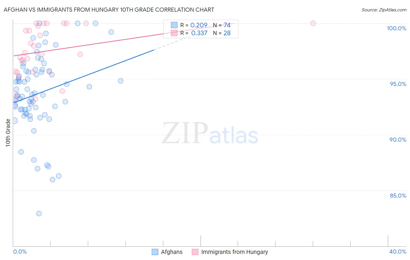 Afghan vs Immigrants from Hungary 10th Grade