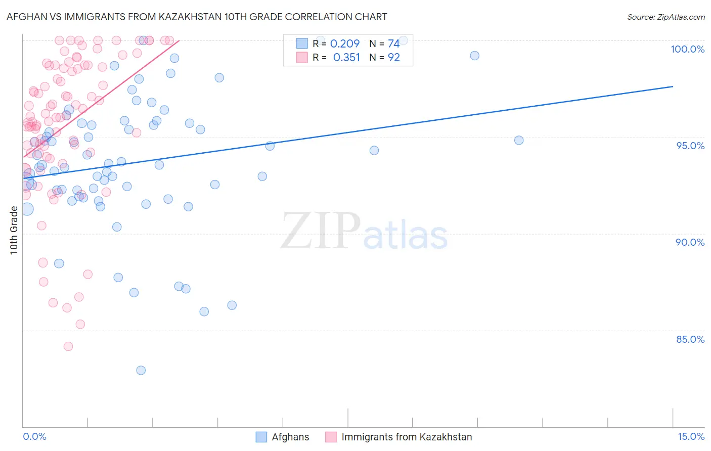 Afghan vs Immigrants from Kazakhstan 10th Grade