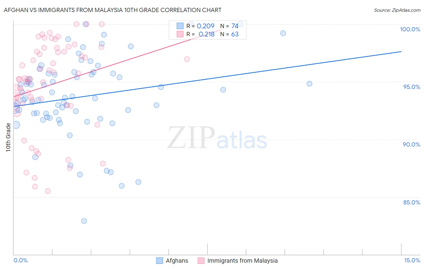 Afghan vs Immigrants from Malaysia 10th Grade