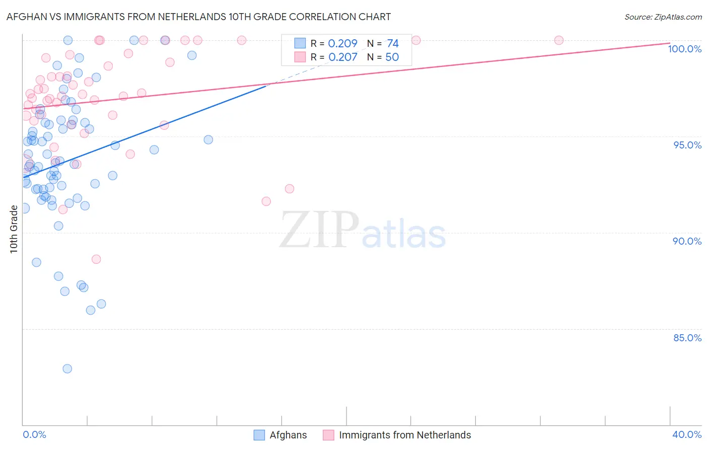 Afghan vs Immigrants from Netherlands 10th Grade