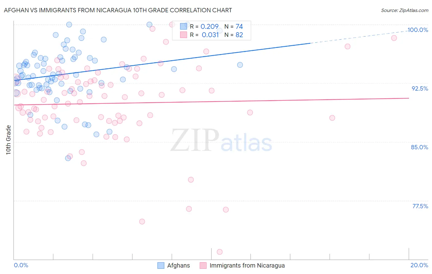 Afghan vs Immigrants from Nicaragua 10th Grade