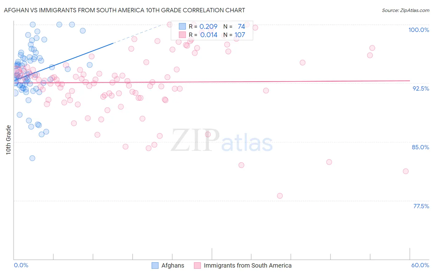 Afghan vs Immigrants from South America 10th Grade