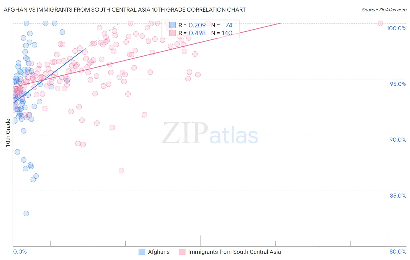 Afghan vs Immigrants from South Central Asia 10th Grade