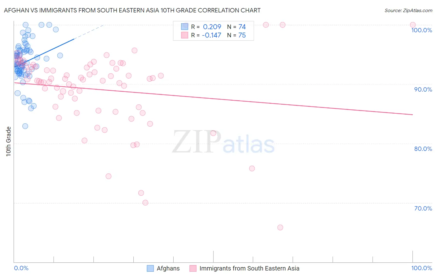 Afghan vs Immigrants from South Eastern Asia 10th Grade