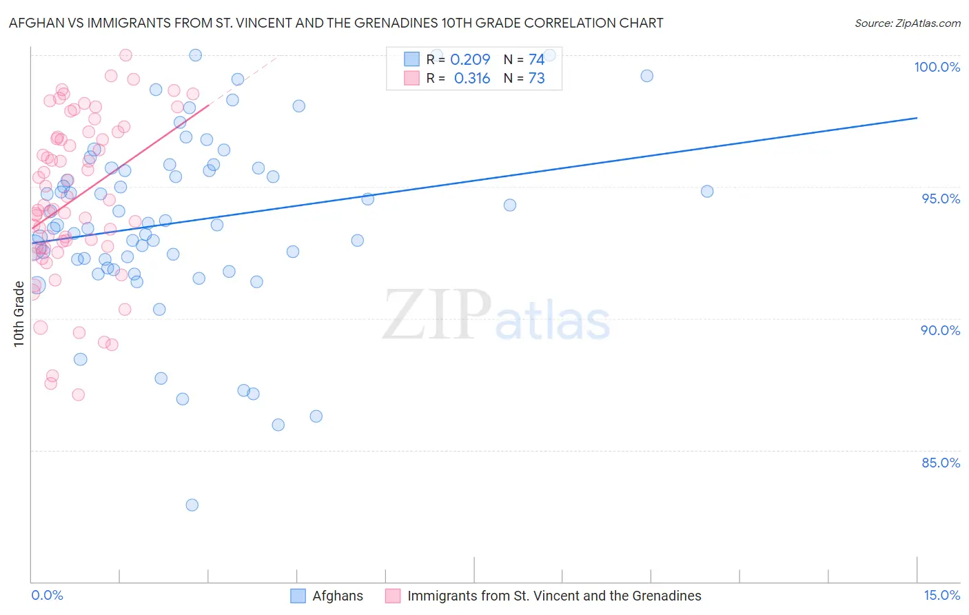 Afghan vs Immigrants from St. Vincent and the Grenadines 10th Grade
