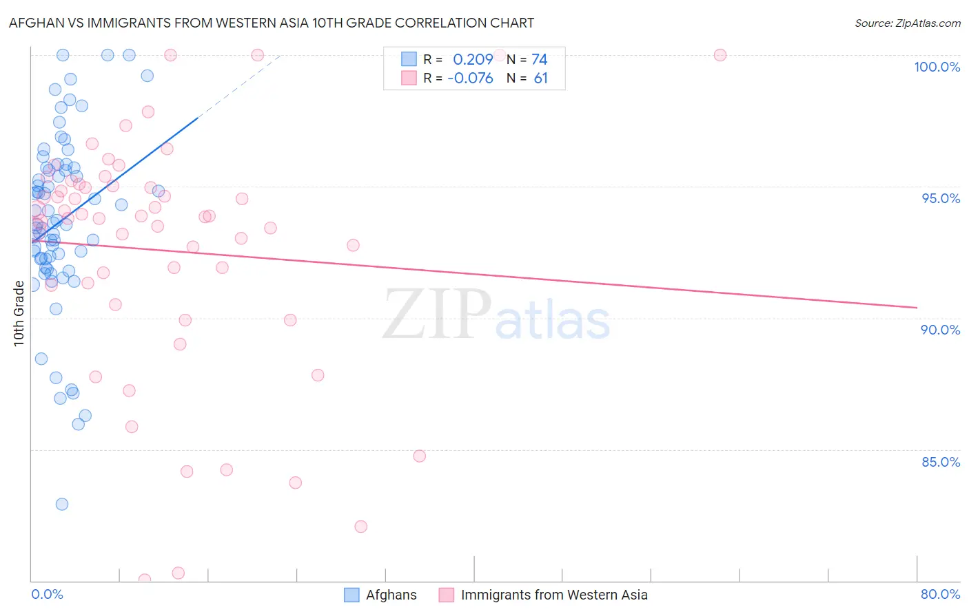 Afghan vs Immigrants from Western Asia 10th Grade