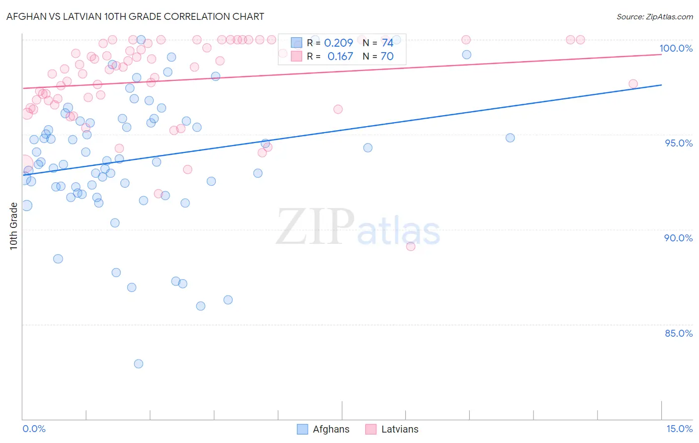 Afghan vs Latvian 10th Grade