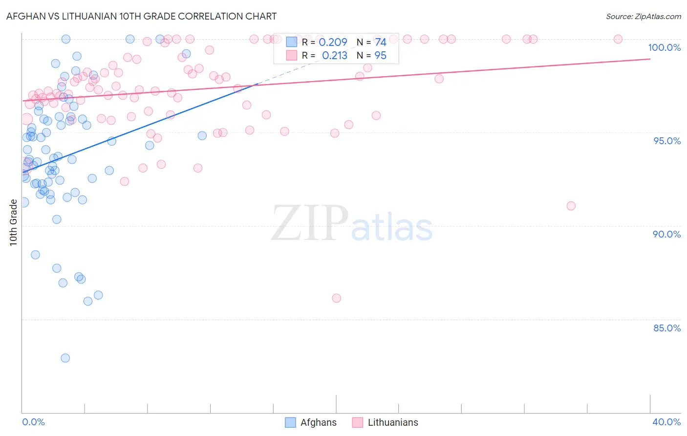 Afghan vs Lithuanian 10th Grade