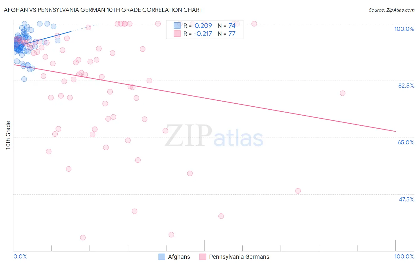 Afghan vs Pennsylvania German 10th Grade