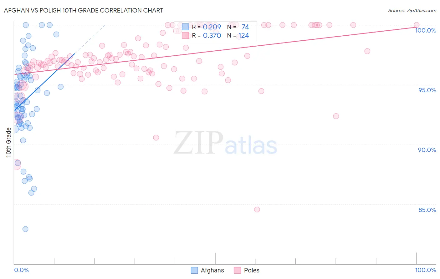 Afghan vs Polish 10th Grade