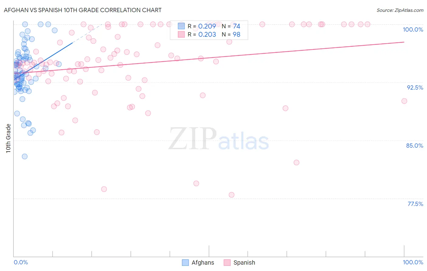 Afghan vs Spanish 10th Grade