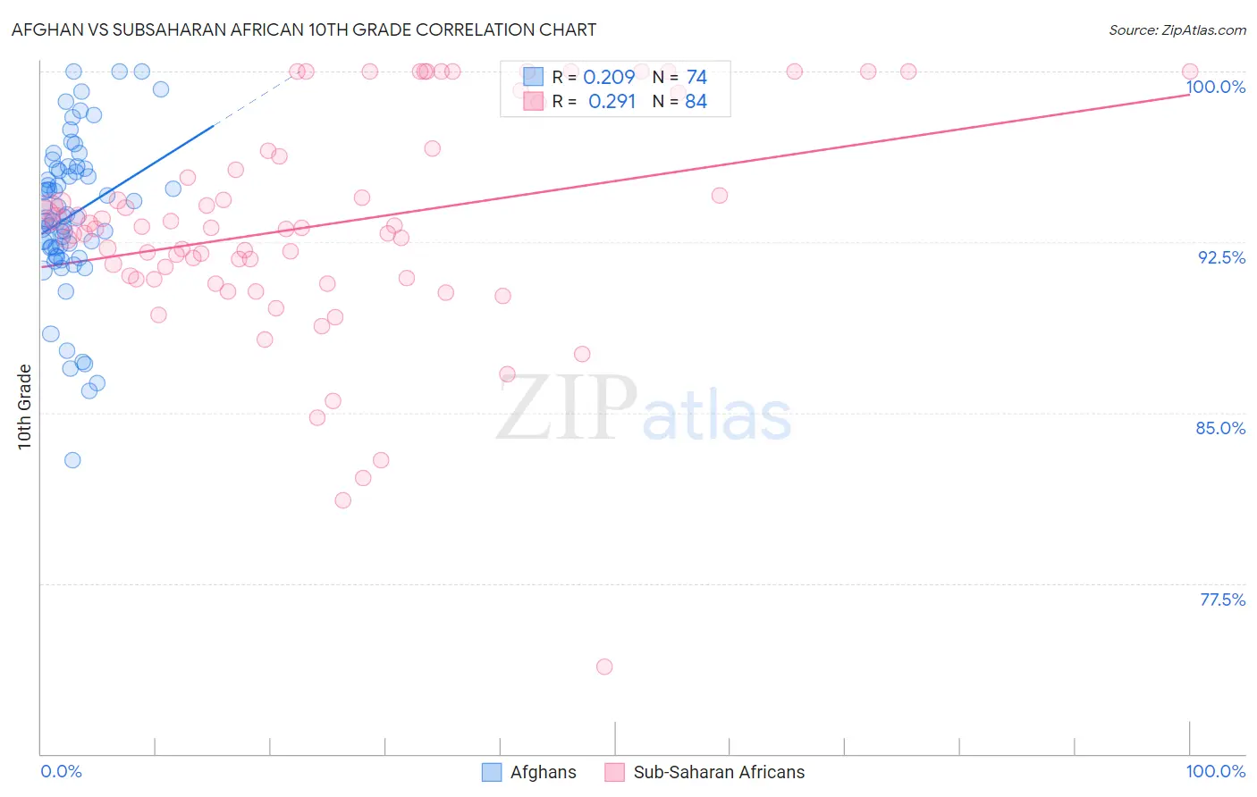 Afghan vs Subsaharan African 10th Grade