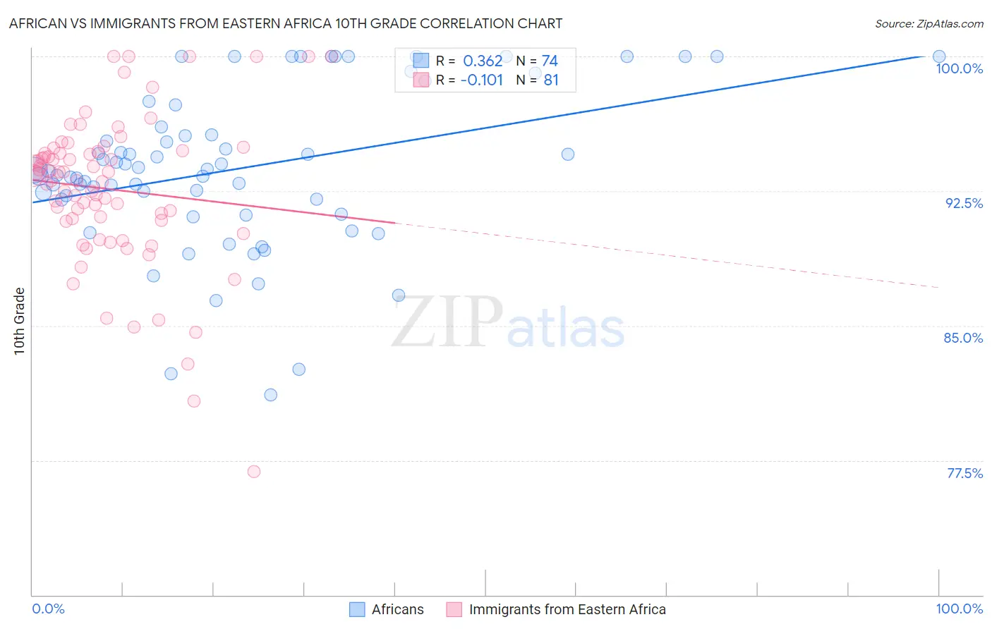 African vs Immigrants from Eastern Africa 10th Grade