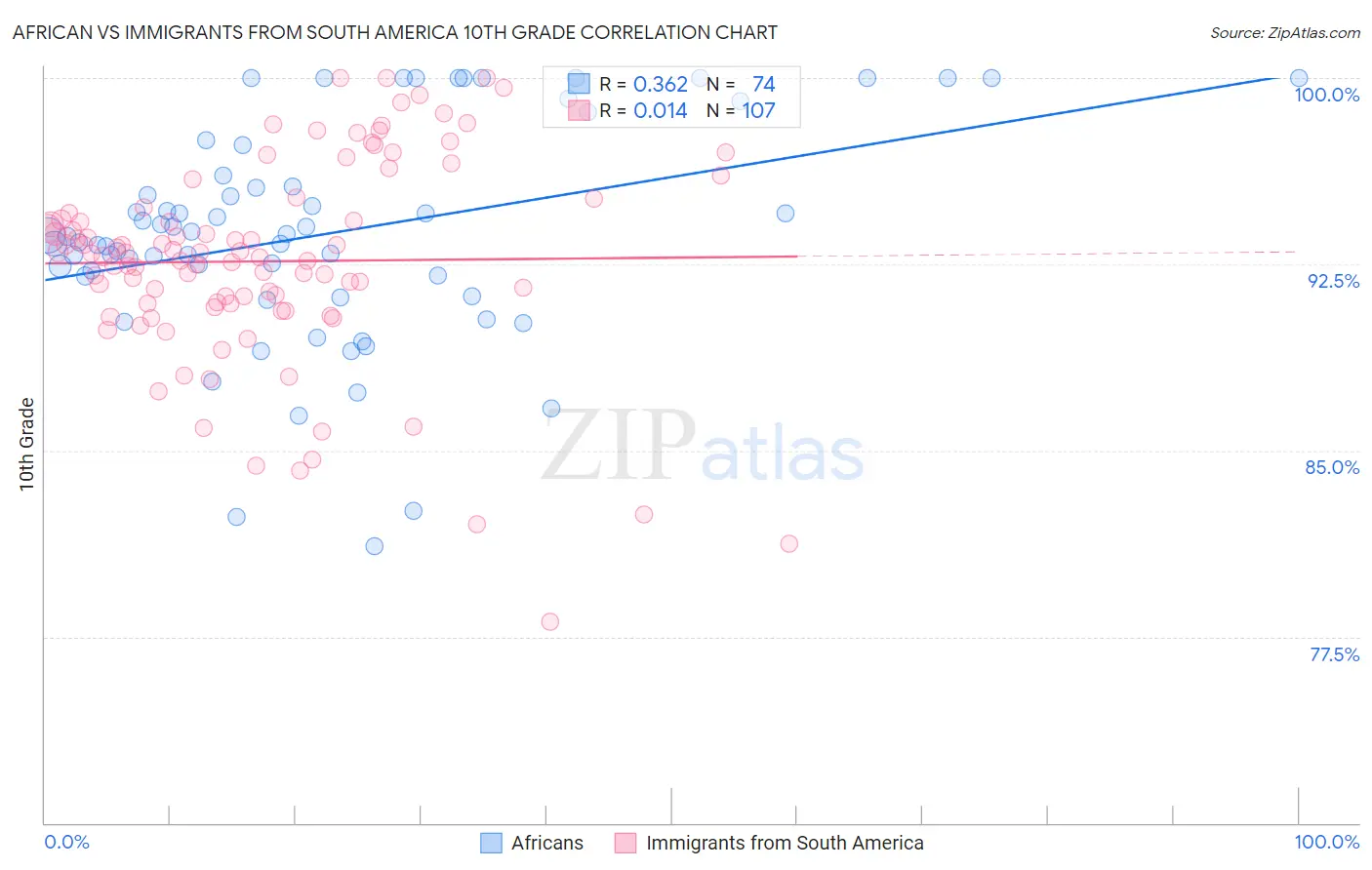 African vs Immigrants from South America 10th Grade