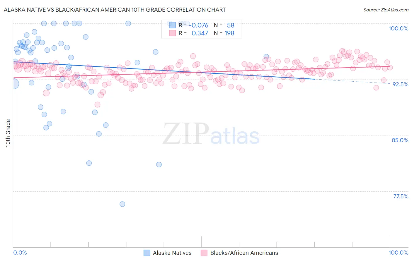 Alaska Native vs Black/African American 10th Grade