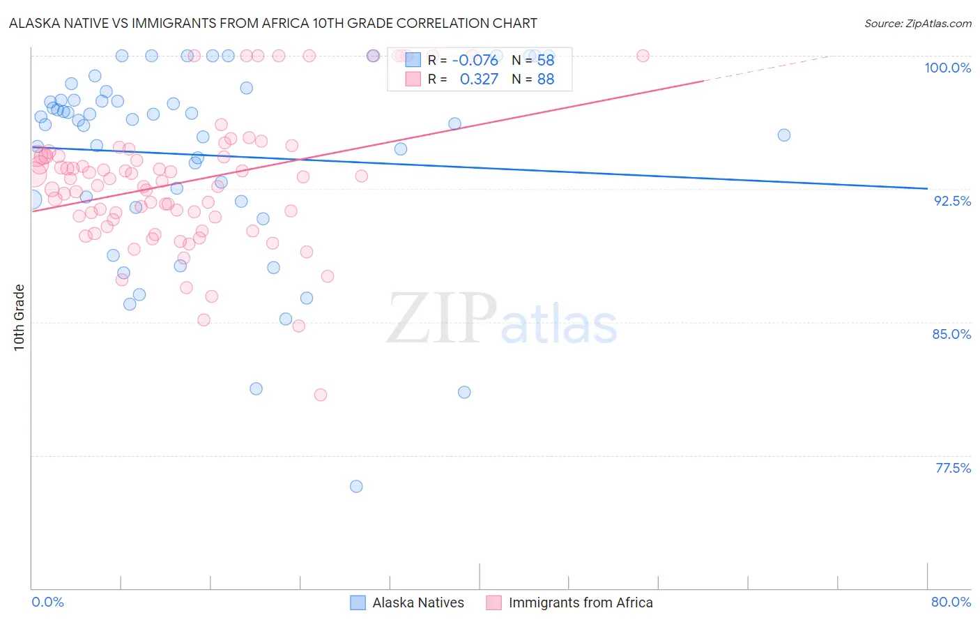 Alaska Native vs Immigrants from Africa 10th Grade