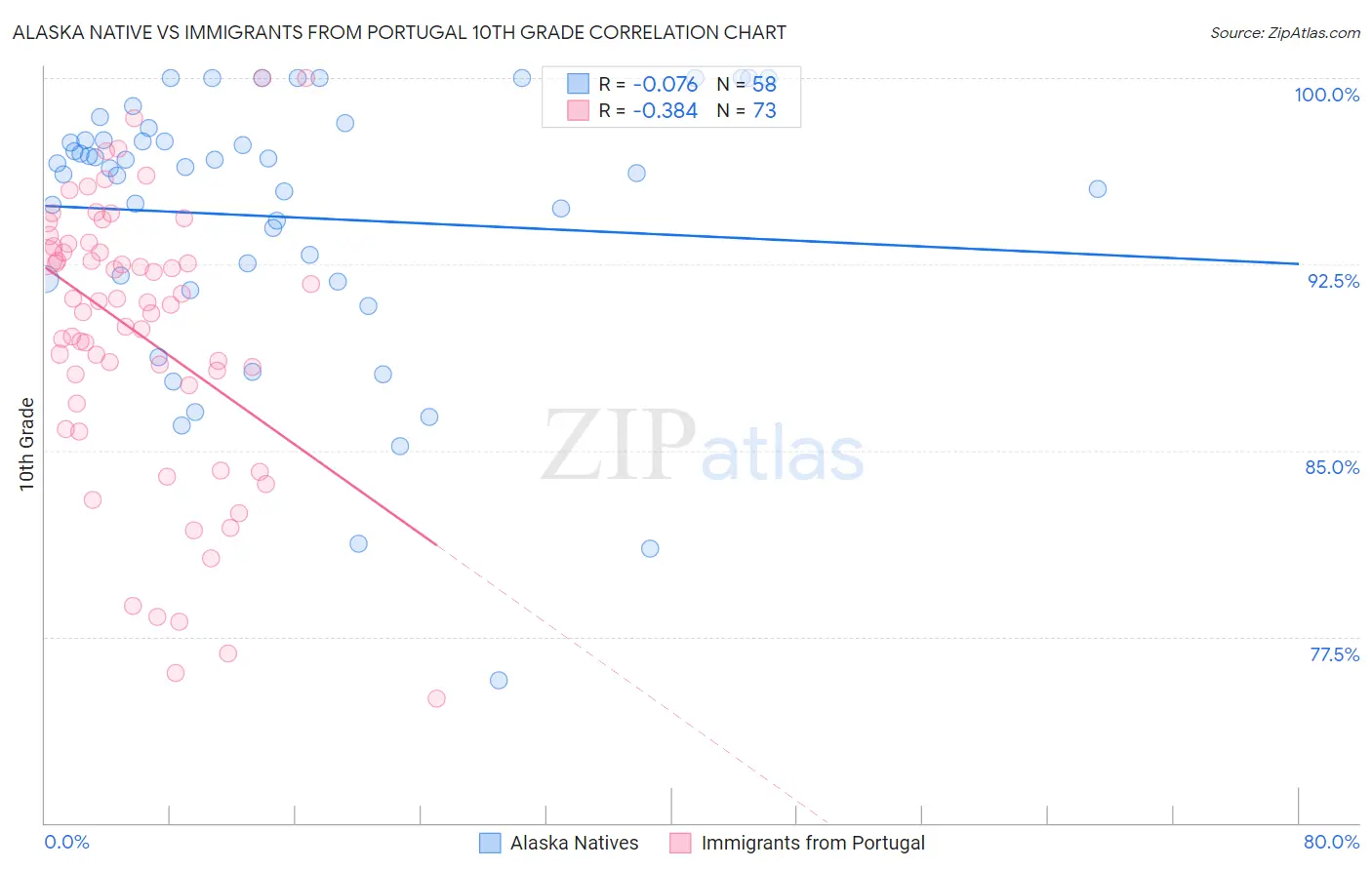 Alaska Native vs Immigrants from Portugal 10th Grade