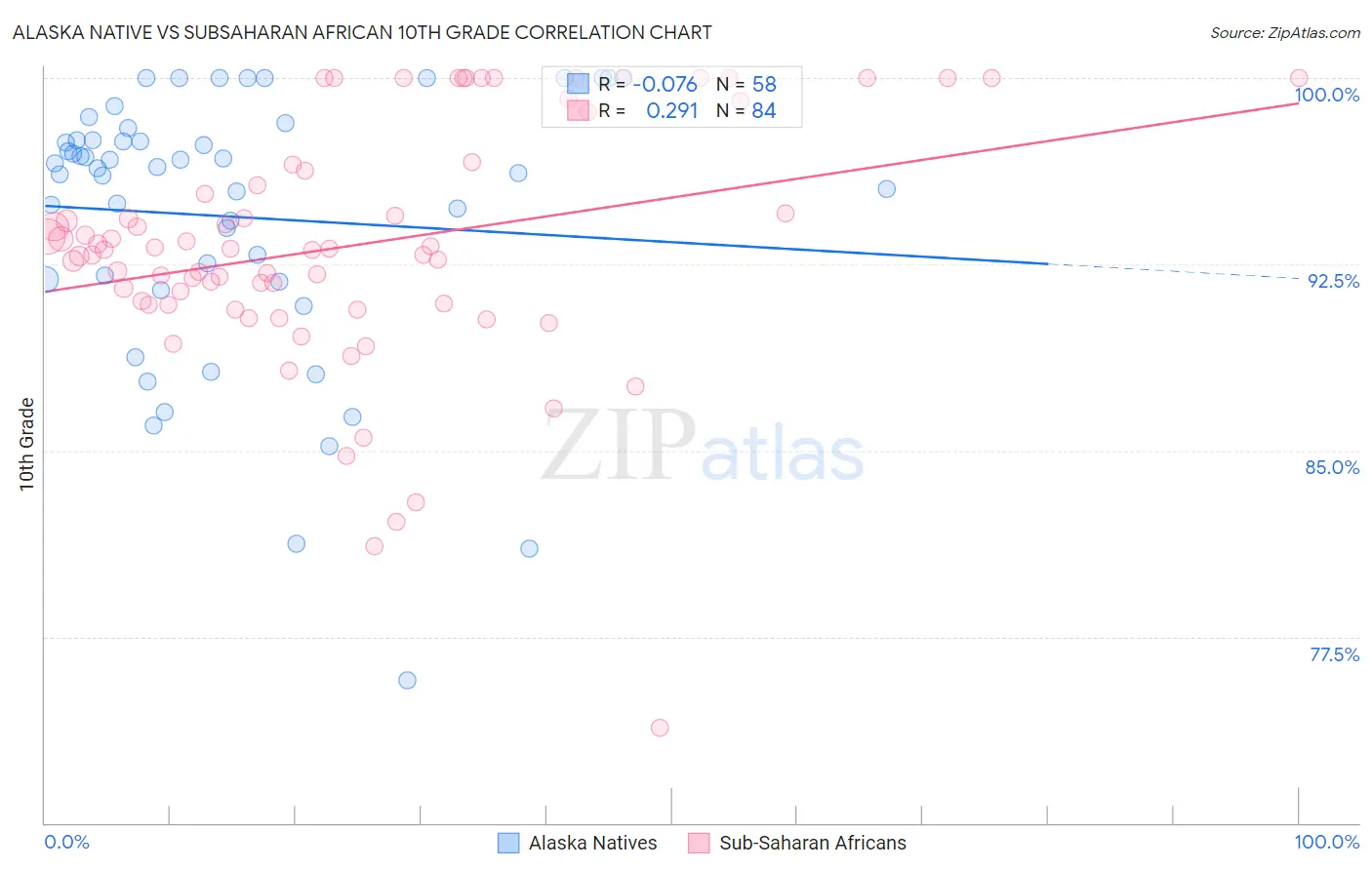 Alaska Native vs Subsaharan African 10th Grade