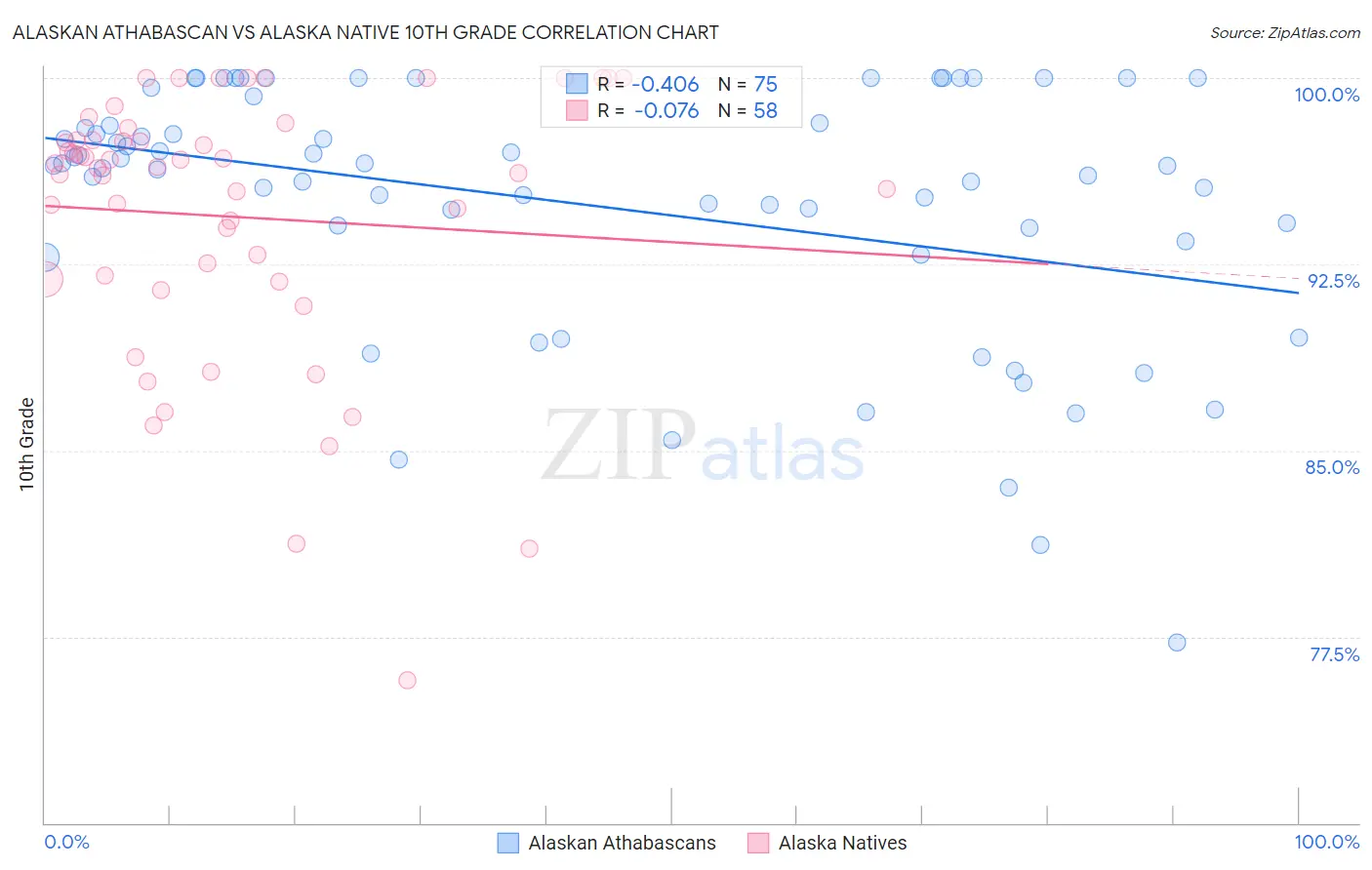 Alaskan Athabascan vs Alaska Native 10th Grade