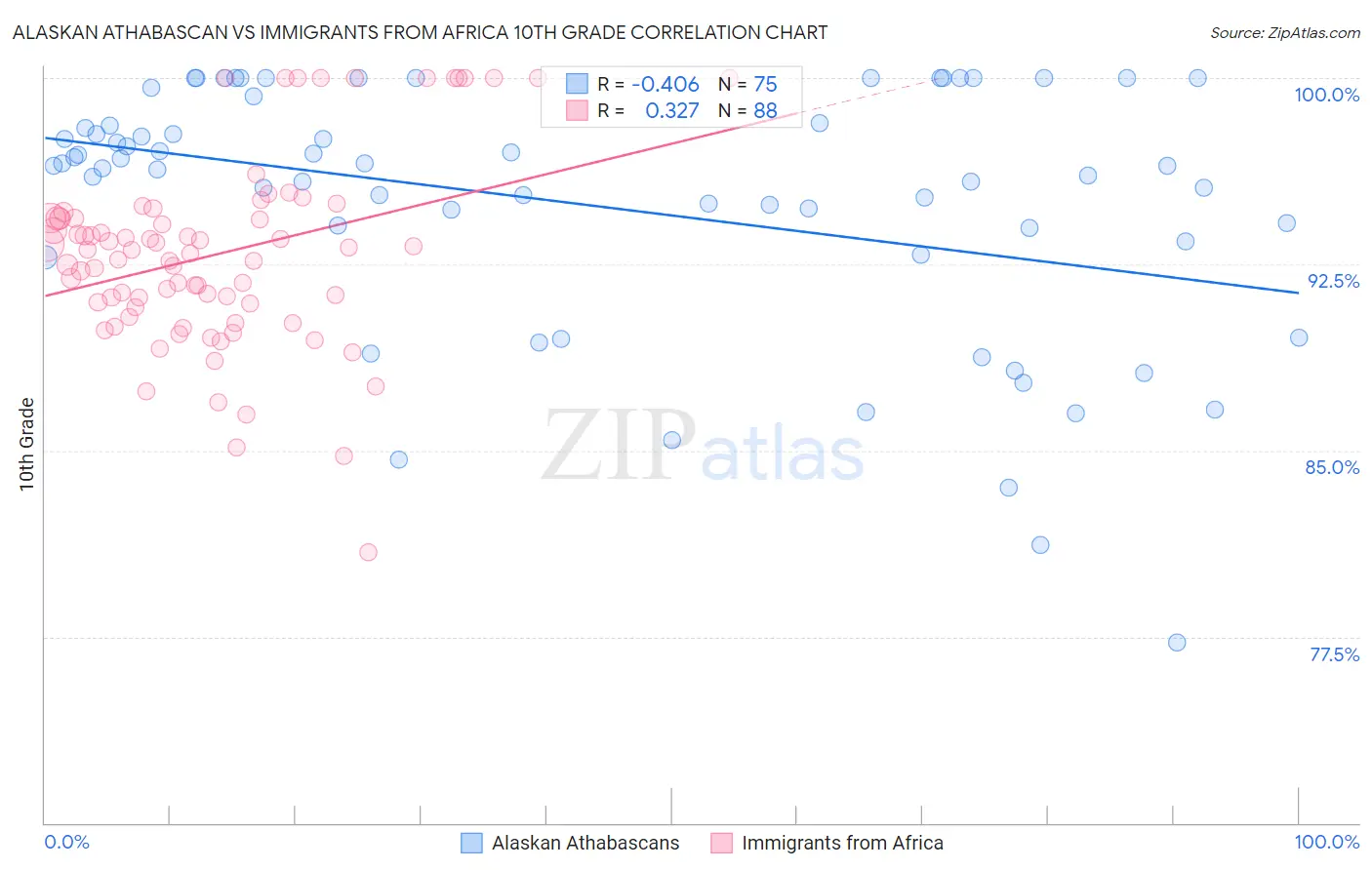 Alaskan Athabascan vs Immigrants from Africa 10th Grade