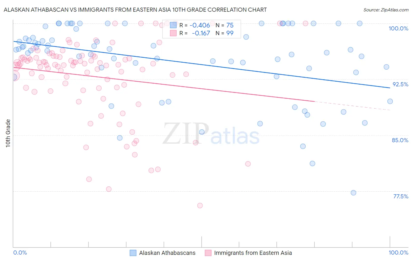 Alaskan Athabascan vs Immigrants from Eastern Asia 10th Grade