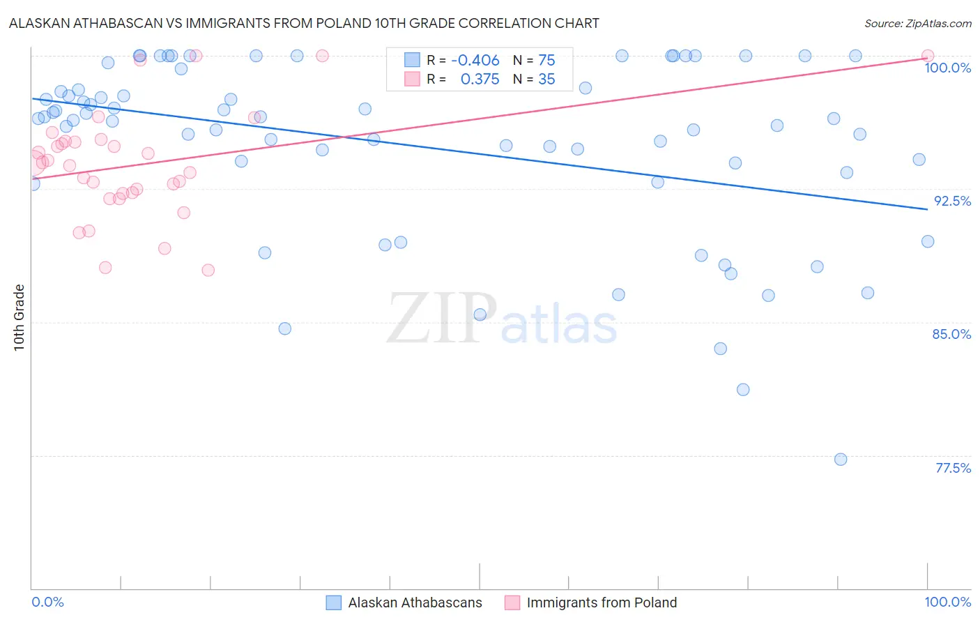 Alaskan Athabascan vs Immigrants from Poland 10th Grade