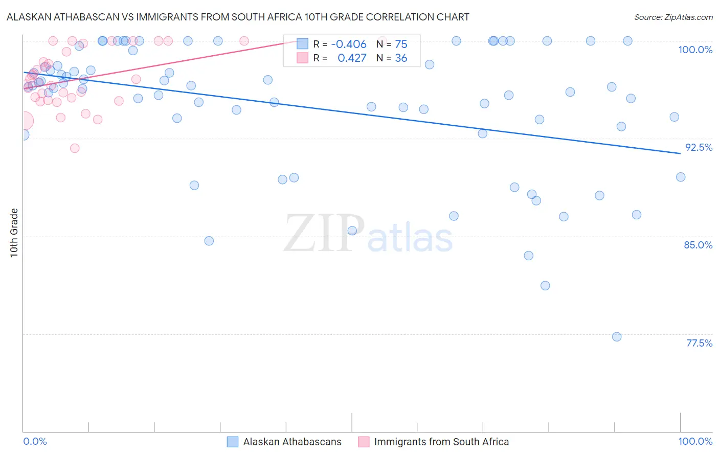 Alaskan Athabascan vs Immigrants from South Africa 10th Grade