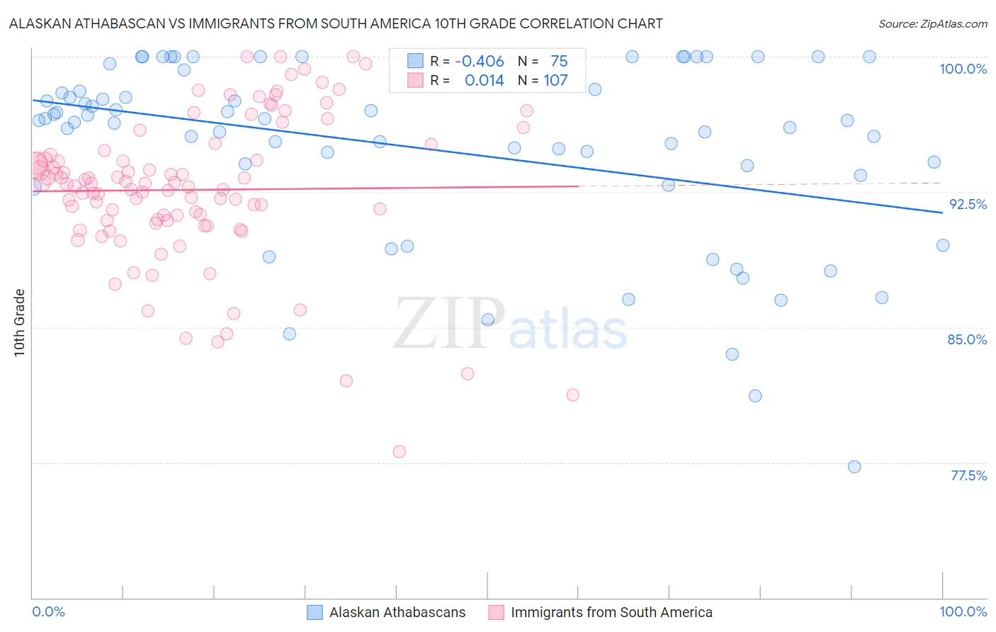 Alaskan Athabascan vs Immigrants from South America 10th Grade