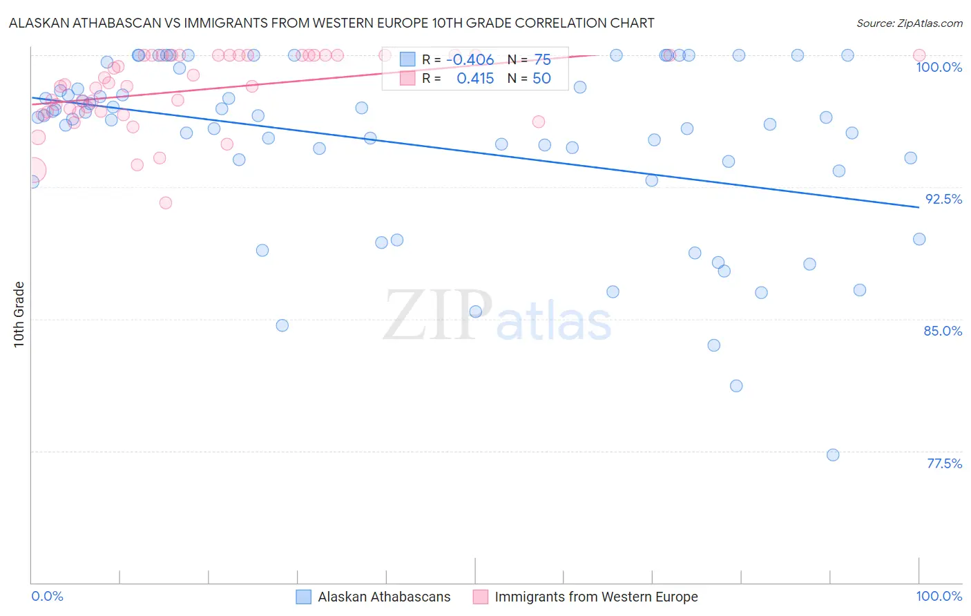 Alaskan Athabascan vs Immigrants from Western Europe 10th Grade