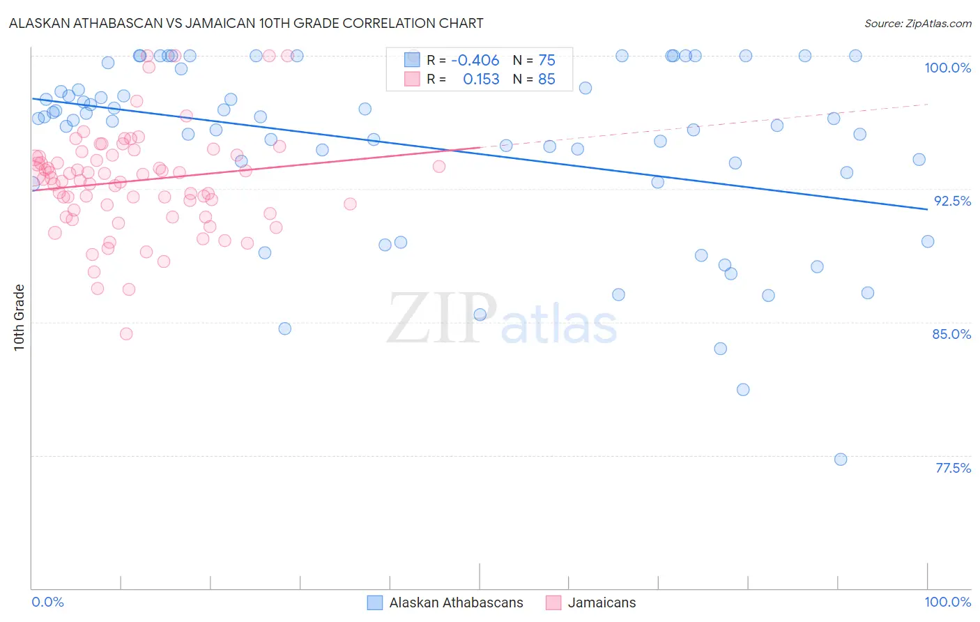 Alaskan Athabascan vs Jamaican 10th Grade