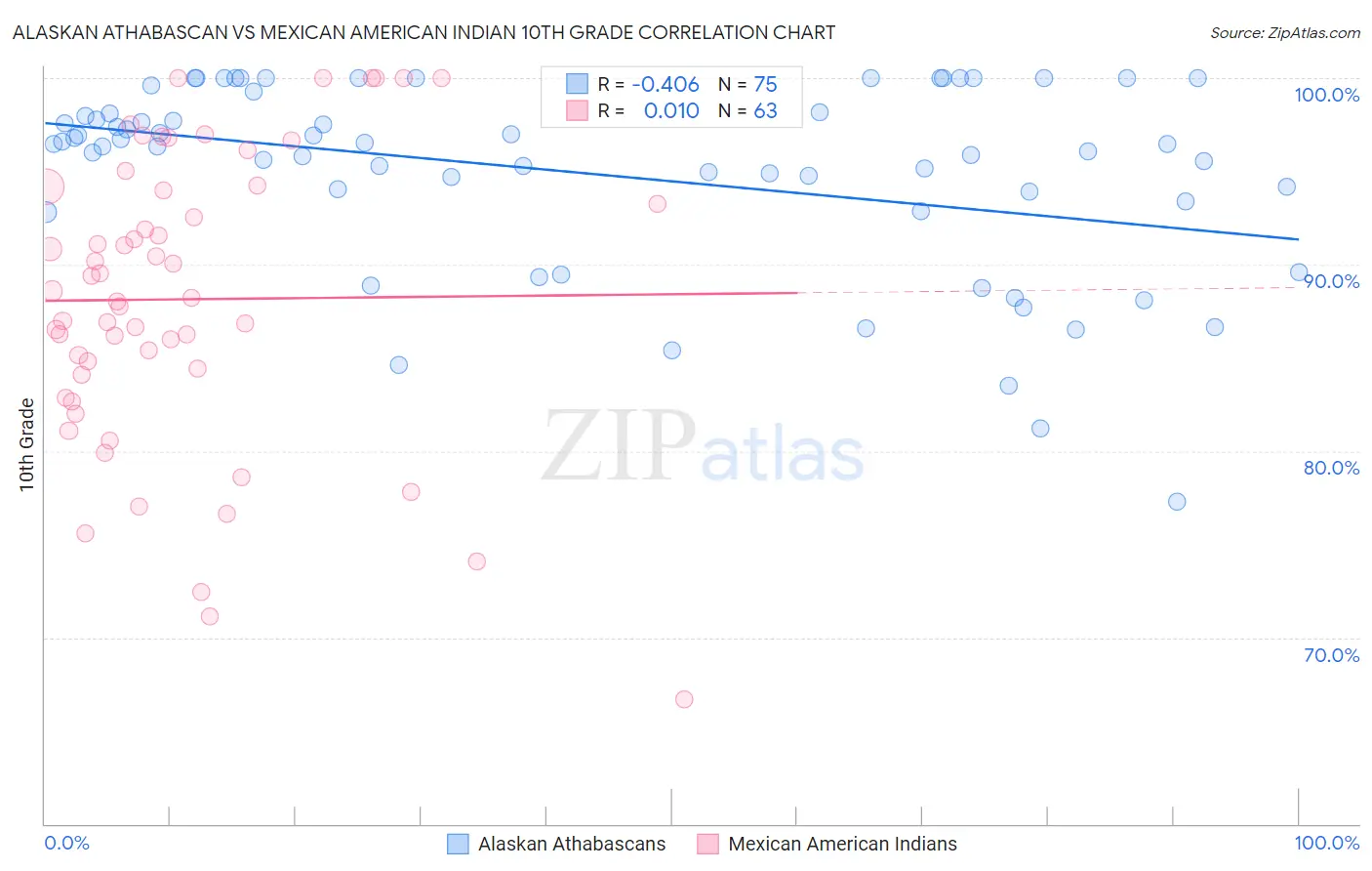 Alaskan Athabascan vs Mexican American Indian 10th Grade