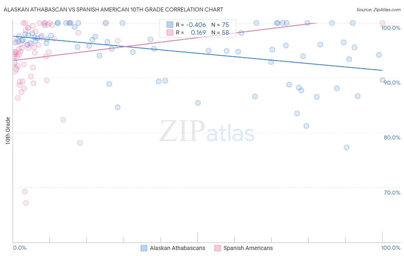 Alaskan Athabascan vs Spanish American 10th Grade