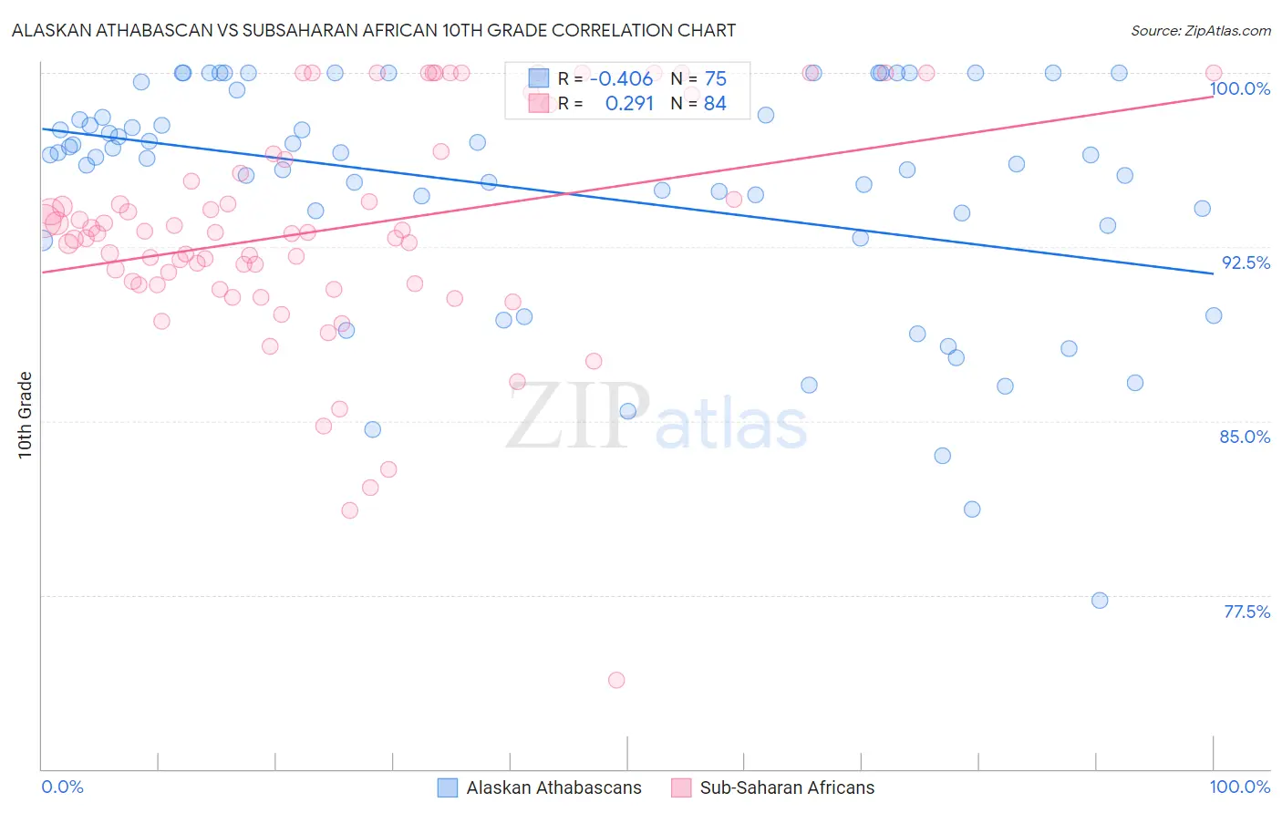 Alaskan Athabascan vs Subsaharan African 10th Grade