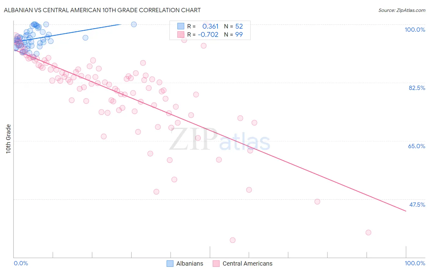 Albanian vs Central American 10th Grade