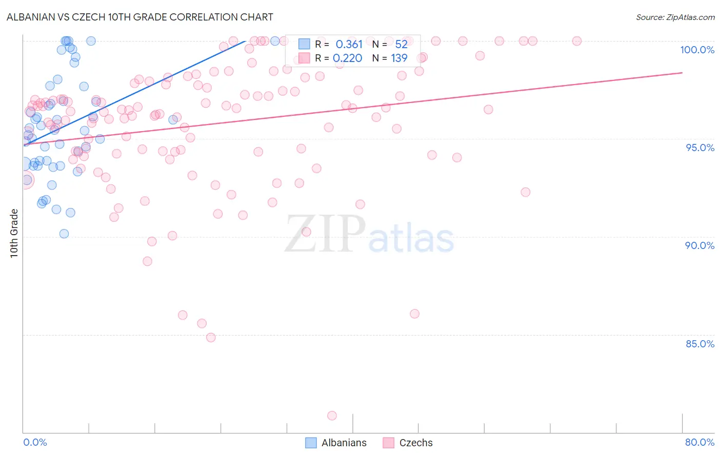 Albanian vs Czech 10th Grade