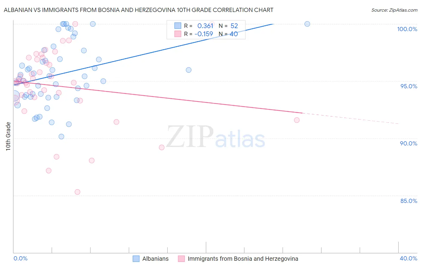 Albanian vs Immigrants from Bosnia and Herzegovina 10th Grade