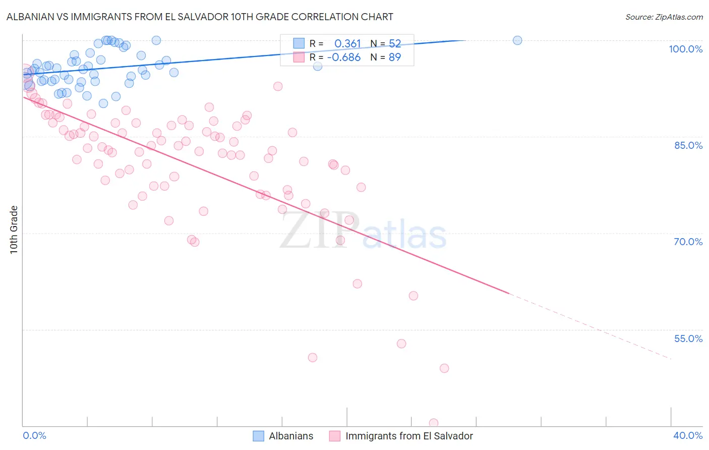 Albanian vs Immigrants from El Salvador 10th Grade
