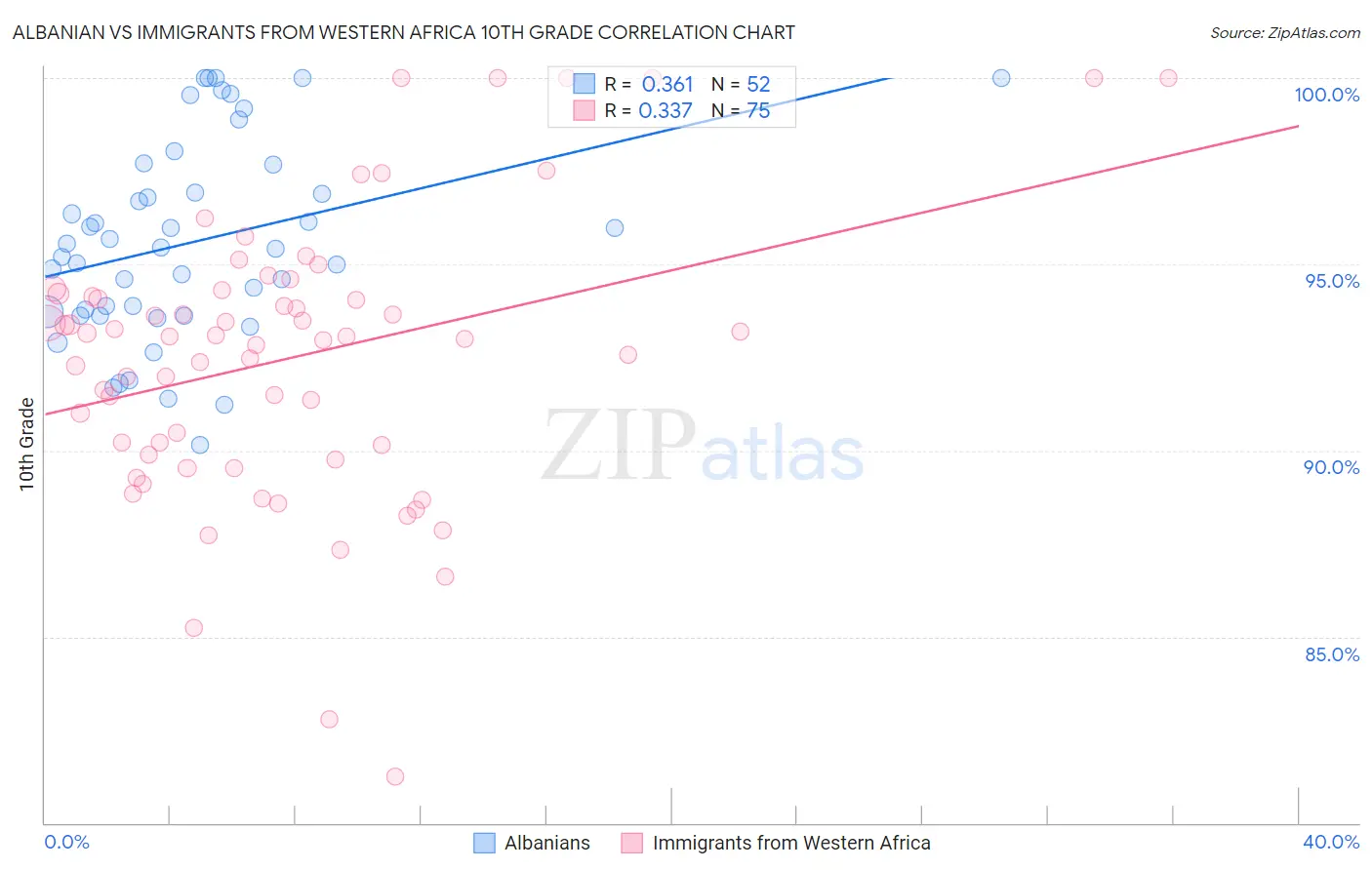 Albanian vs Immigrants from Western Africa 10th Grade