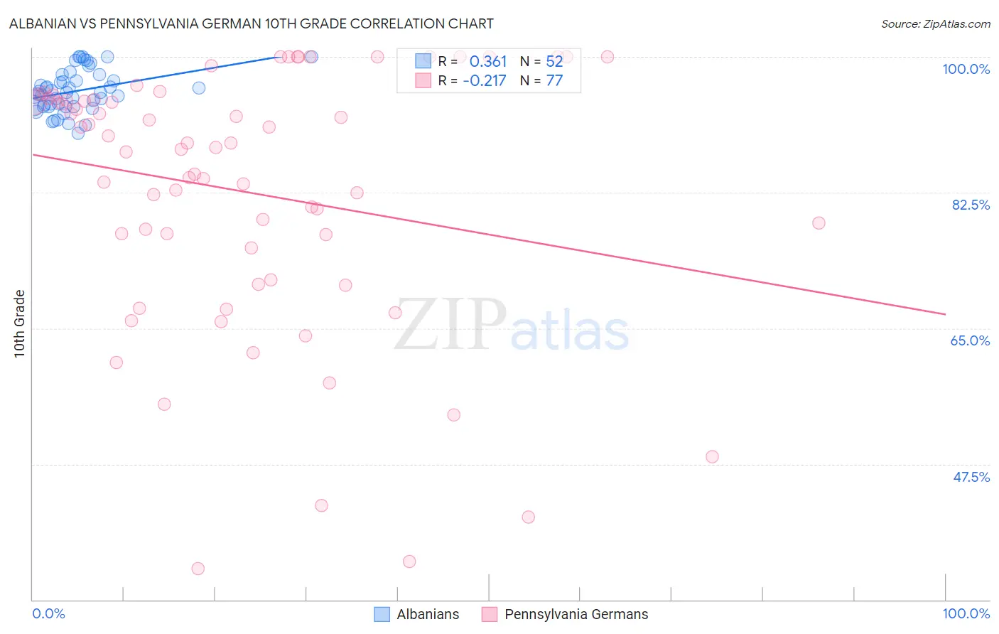 Albanian vs Pennsylvania German 10th Grade