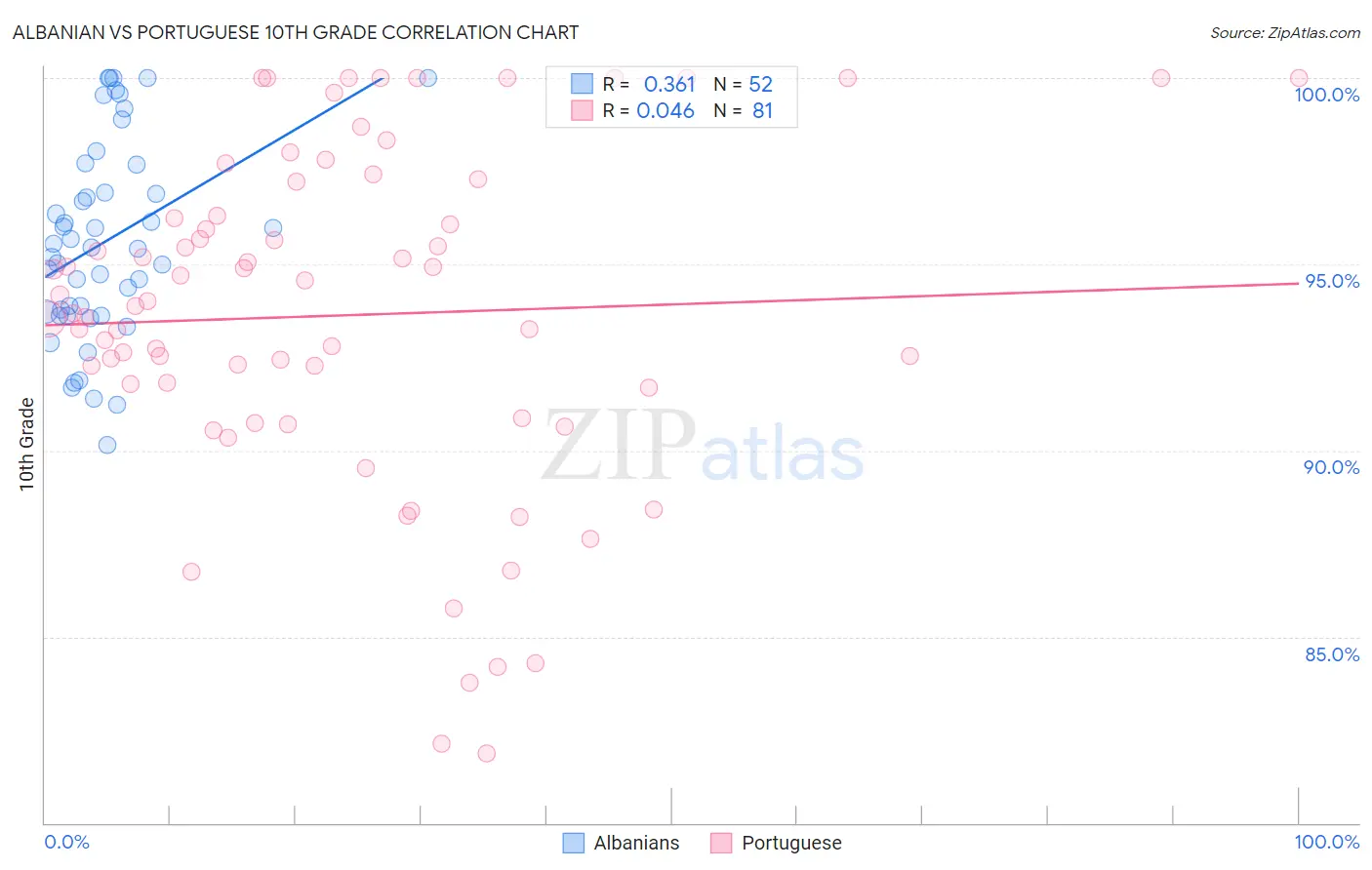Albanian vs Portuguese 10th Grade
