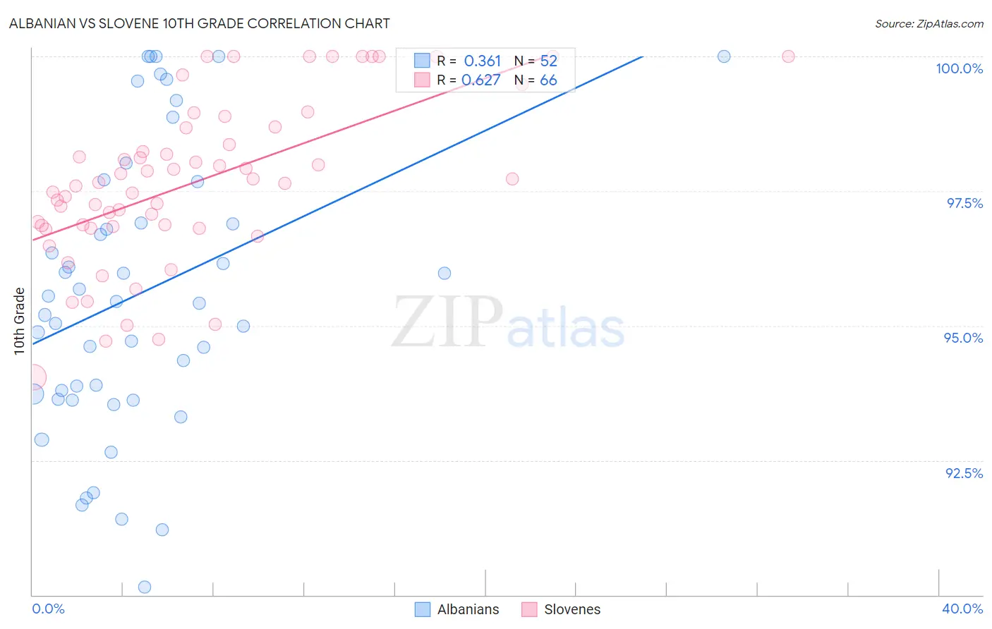 Albanian vs Slovene 10th Grade