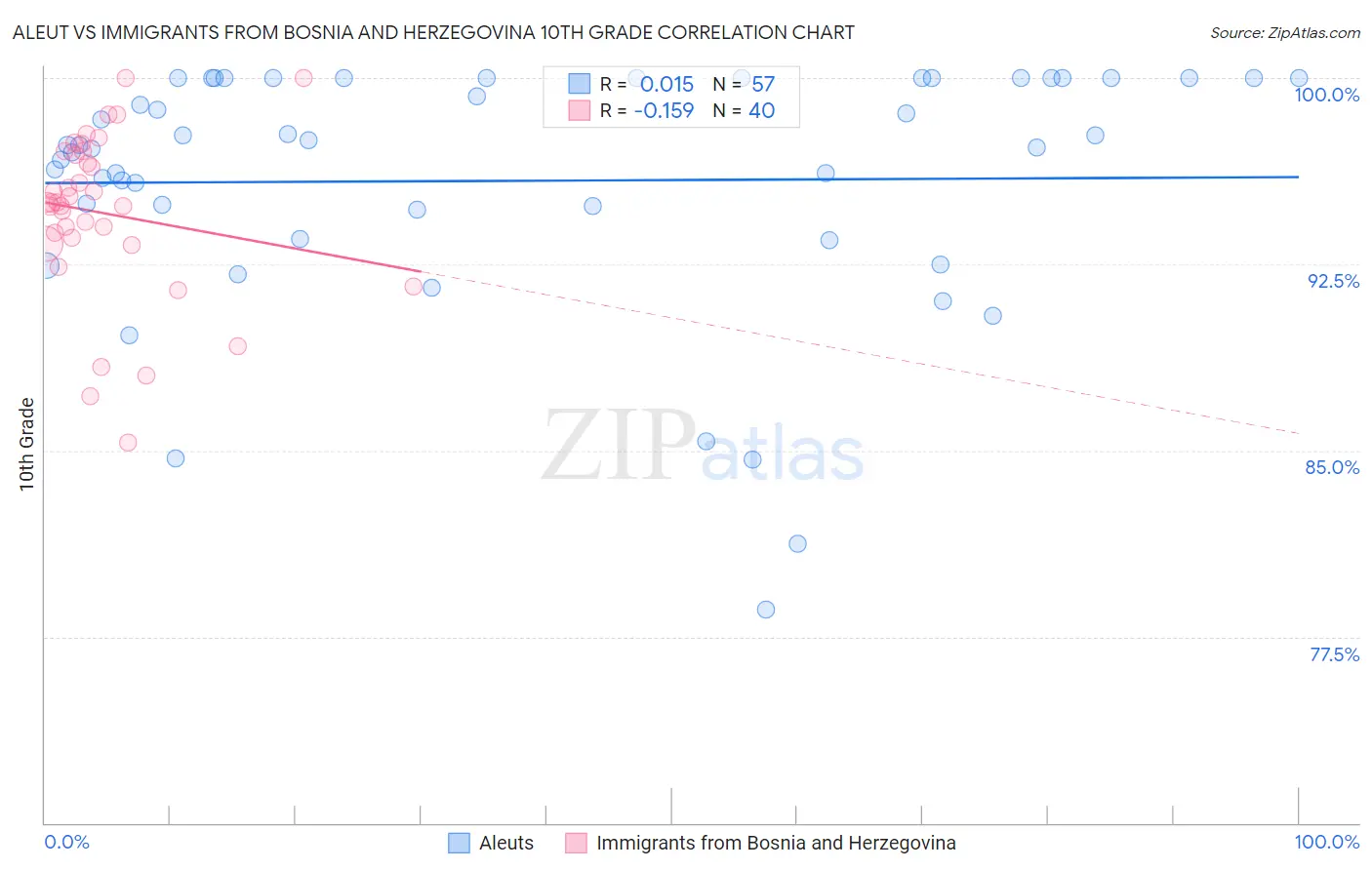Aleut vs Immigrants from Bosnia and Herzegovina 10th Grade
