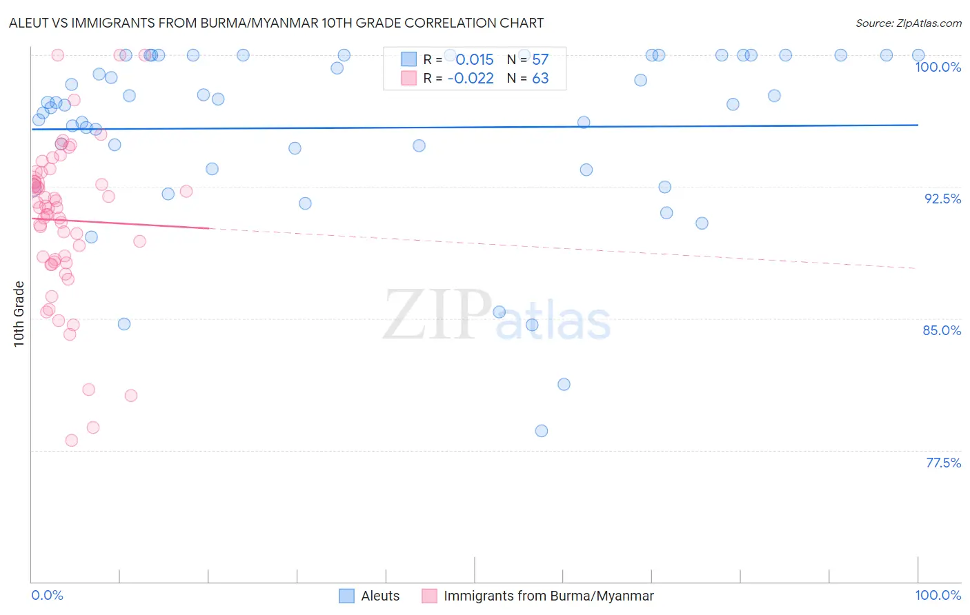 Aleut vs Immigrants from Burma/Myanmar 10th Grade