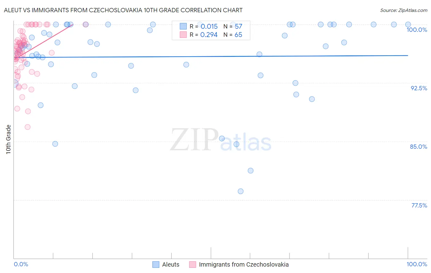 Aleut vs Immigrants from Czechoslovakia 10th Grade