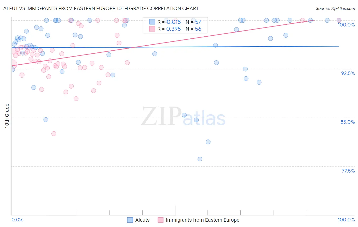 Aleut vs Immigrants from Eastern Europe 10th Grade