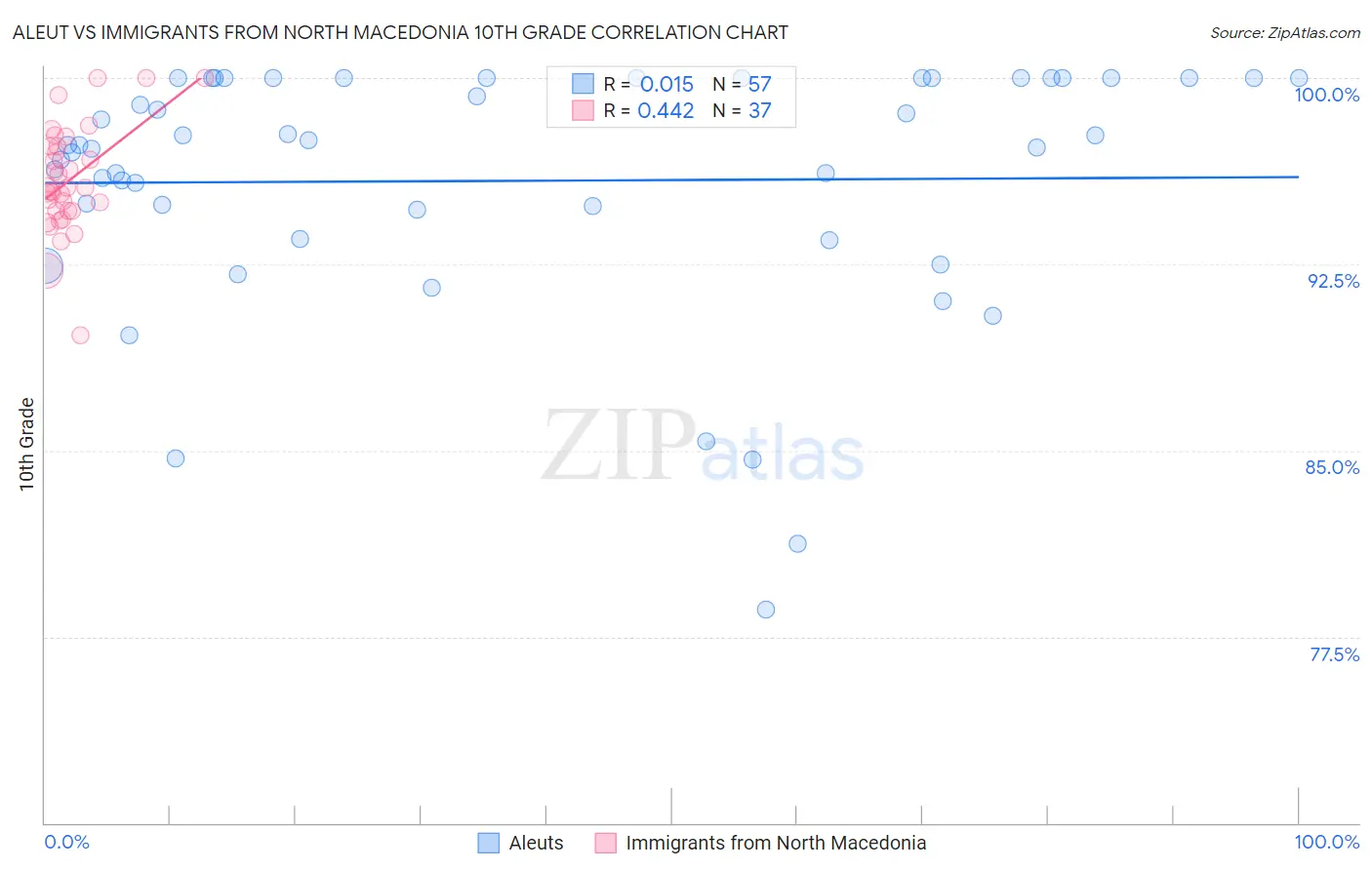 Aleut vs Immigrants from North Macedonia 10th Grade