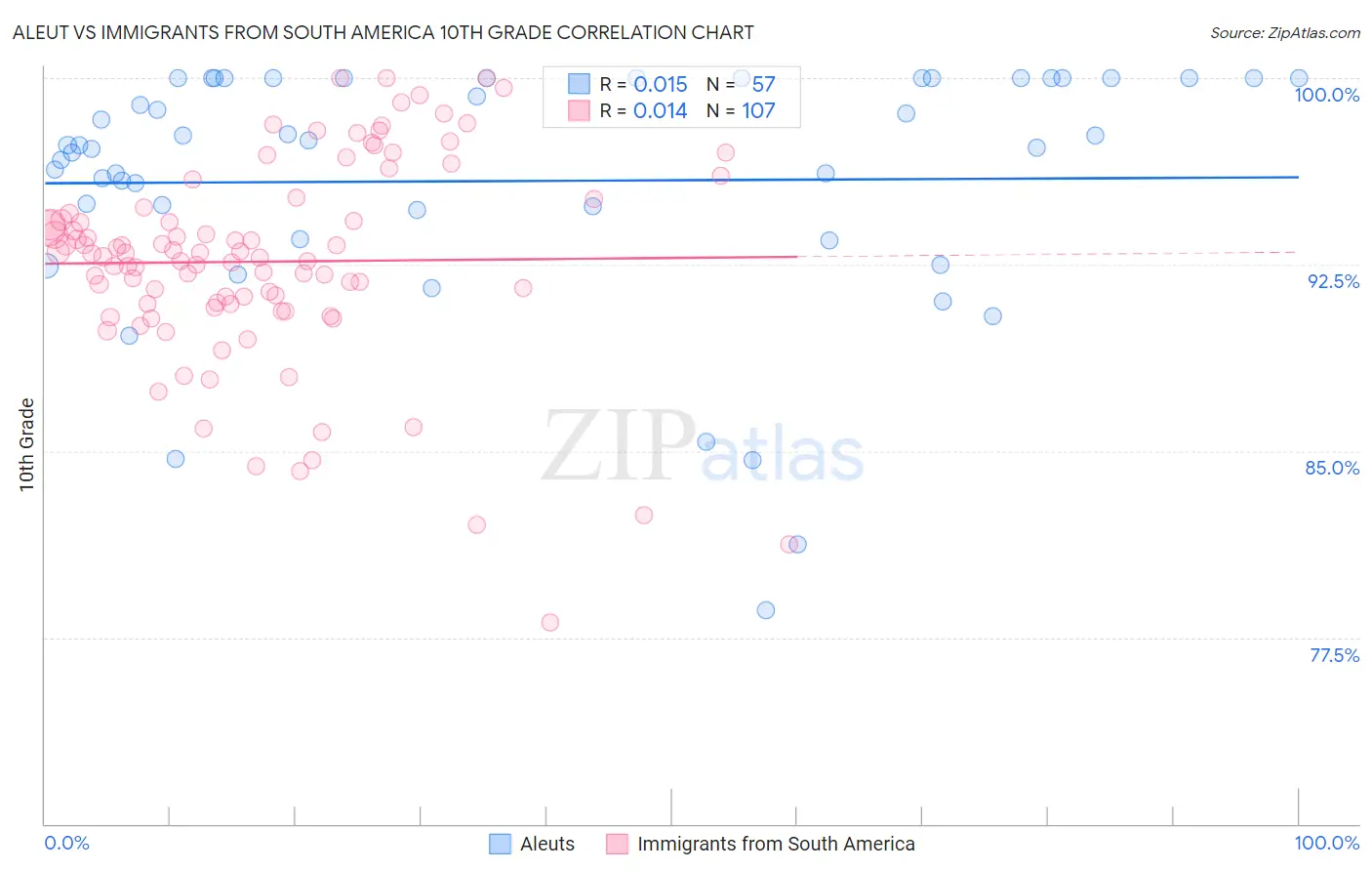 Aleut vs Immigrants from South America 10th Grade