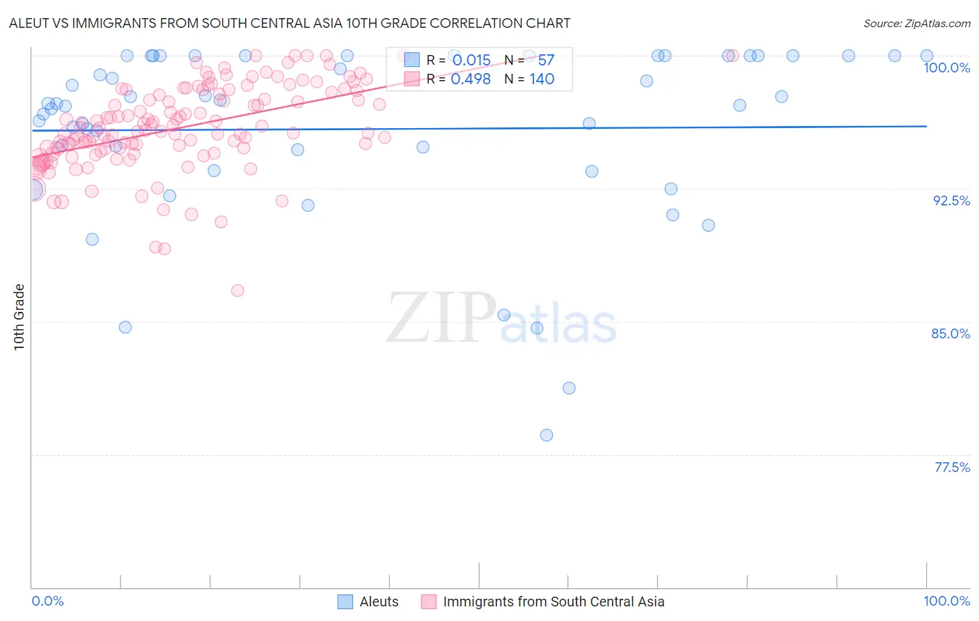 Aleut vs Immigrants from South Central Asia 10th Grade