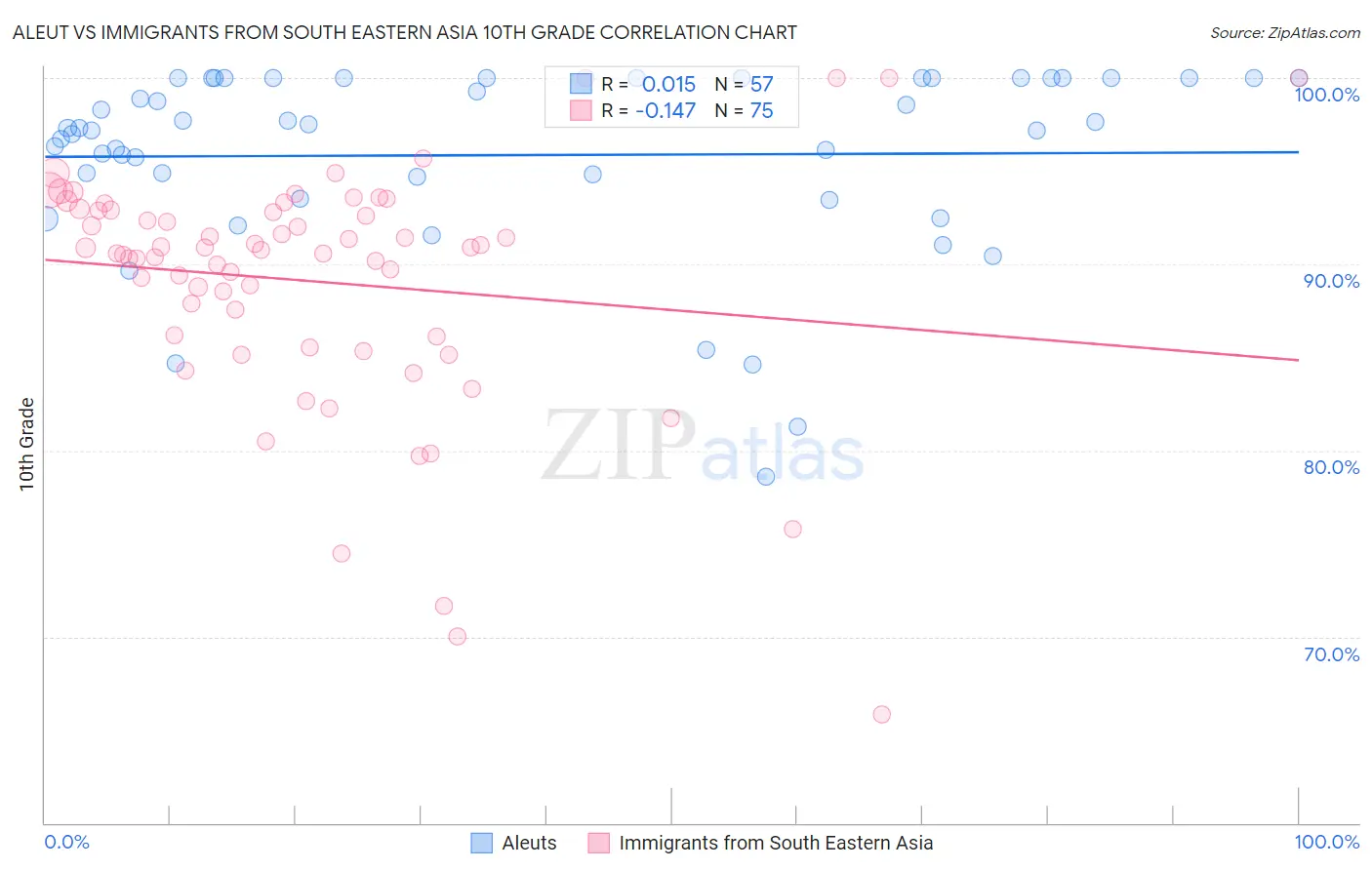 Aleut vs Immigrants from South Eastern Asia 10th Grade
