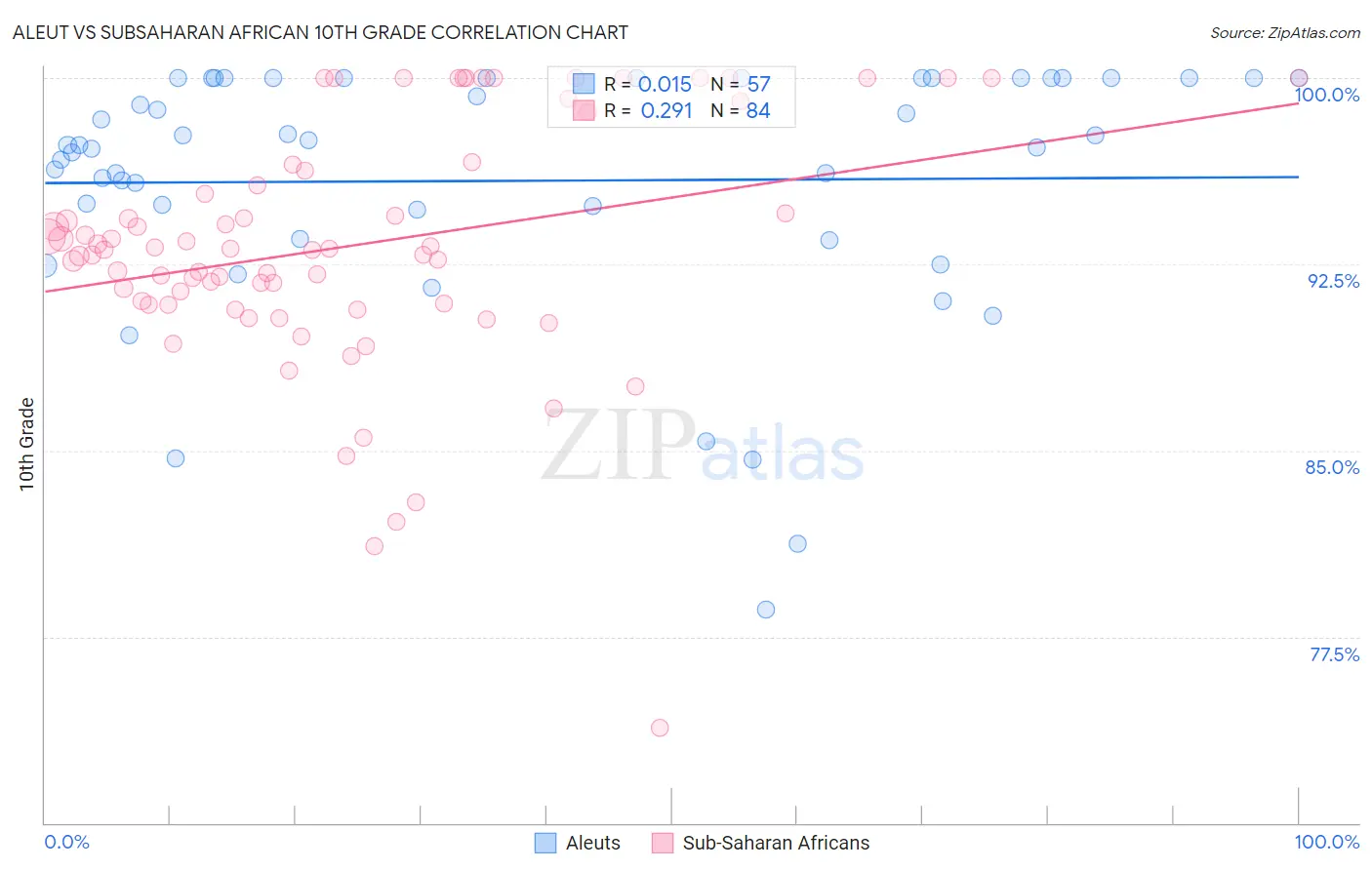 Aleut vs Subsaharan African 10th Grade